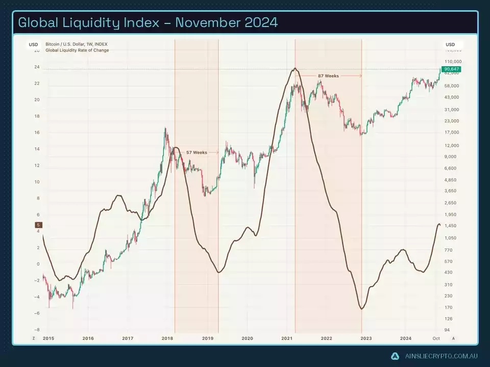 Global Liquidity Index - November 2024